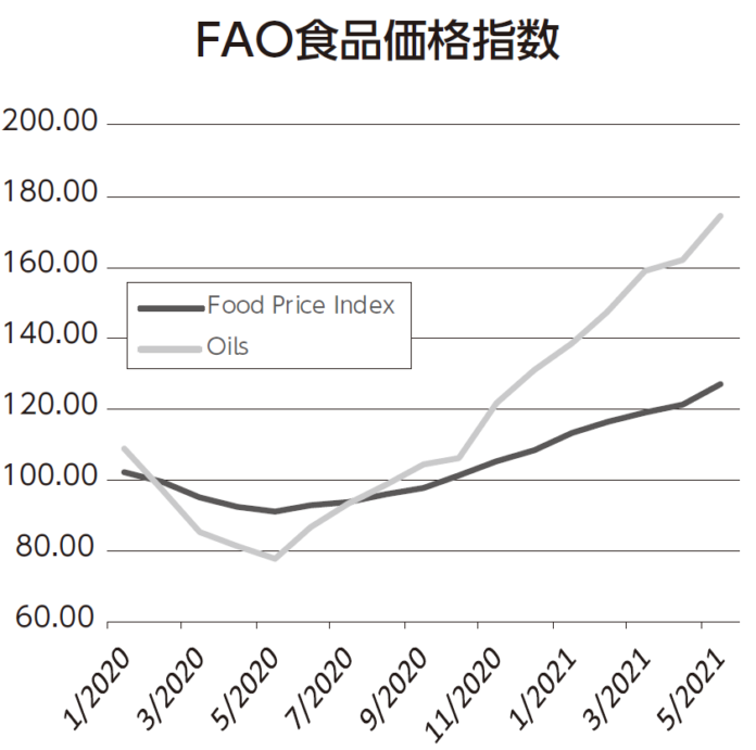 油脂 市況 原料高騰 FAO食品価格指数 推移