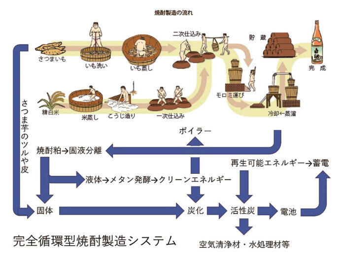 完全循環型焼酎製造システム（薩摩酒造／エルステッドインターナショナル／福岡工業大学／BlueForce）