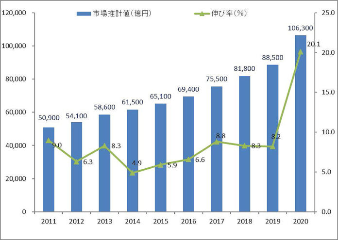通販市場規模の推移（日本通信販売協会調べ）