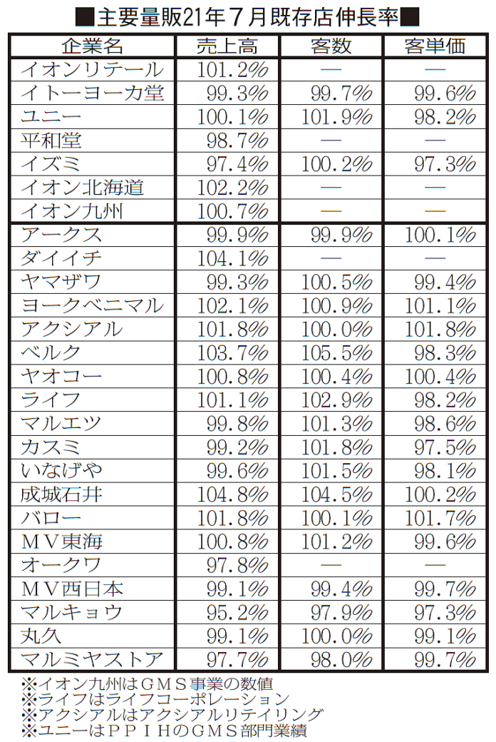 量販店 スーパー 2021年7月業績
