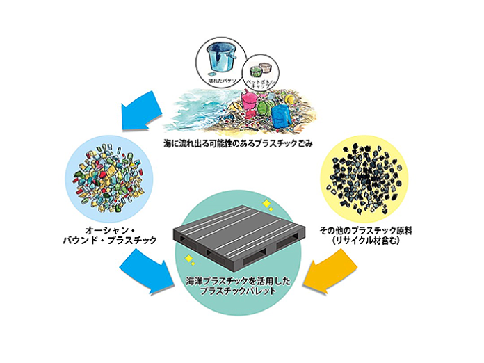 オーシャン・バウンド・プラスチック リサイクルプラスチックパレット 岐阜プラスチック工業 日清食品