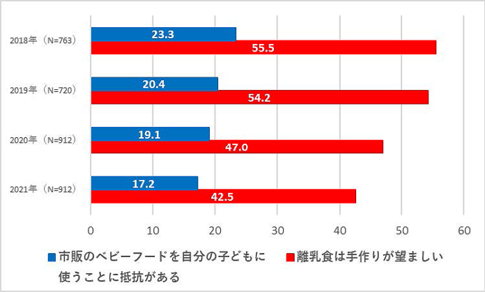 ベビーフード アサヒグループ食品調査