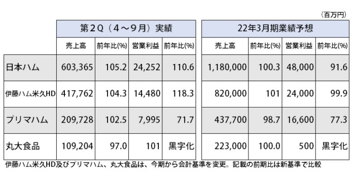 ハム大手 2021年 中間決算