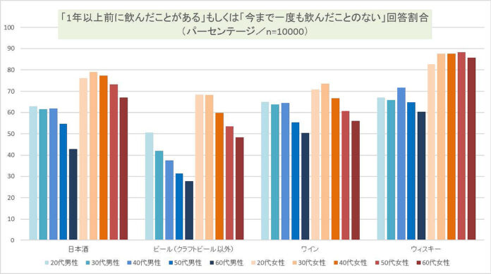 日本酒「飲まない」女性7割 「飲んだことない」も4割超 楯の川酒造調べ