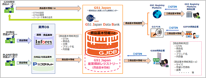 食品・日用品の産業横断データベース構築 GS1 Japan（流通システム開発センター） ジャパン・インフォレックス（JII） プラネット