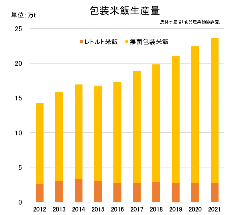 包装米飯生産量（2012-2021） - 食品新聞 WEB版（食品新聞社）