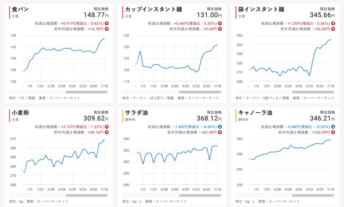 東洋経済オンライン、食品など38品目価格推移・値上げ動向グラフを公開