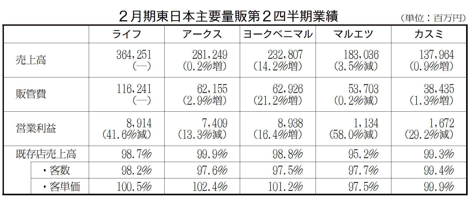 2月期東日本主要量販第2四半期業績