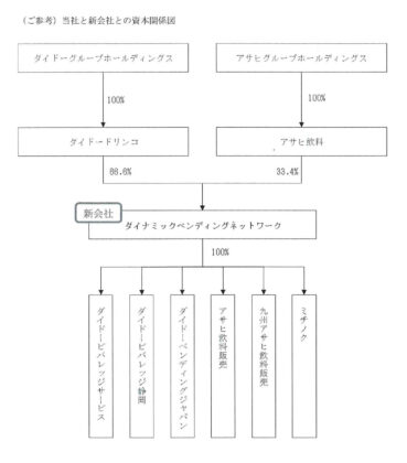 ダイドーグループHD アサヒ飲料との新会社予定通り始動