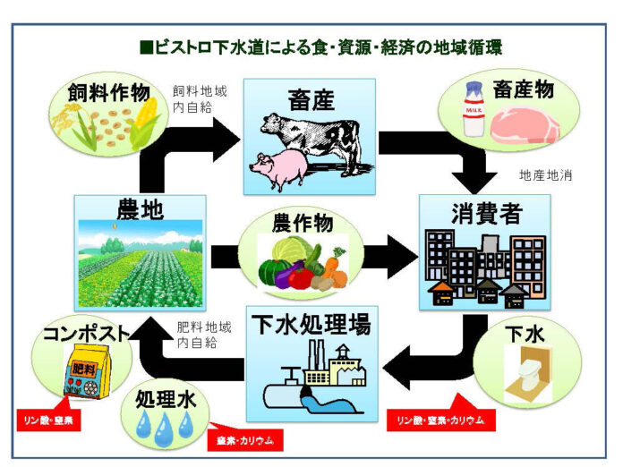 ビストロ下水道による食・資源・経済の地域循環（山形大学／鶴岡市／JA鶴岡）