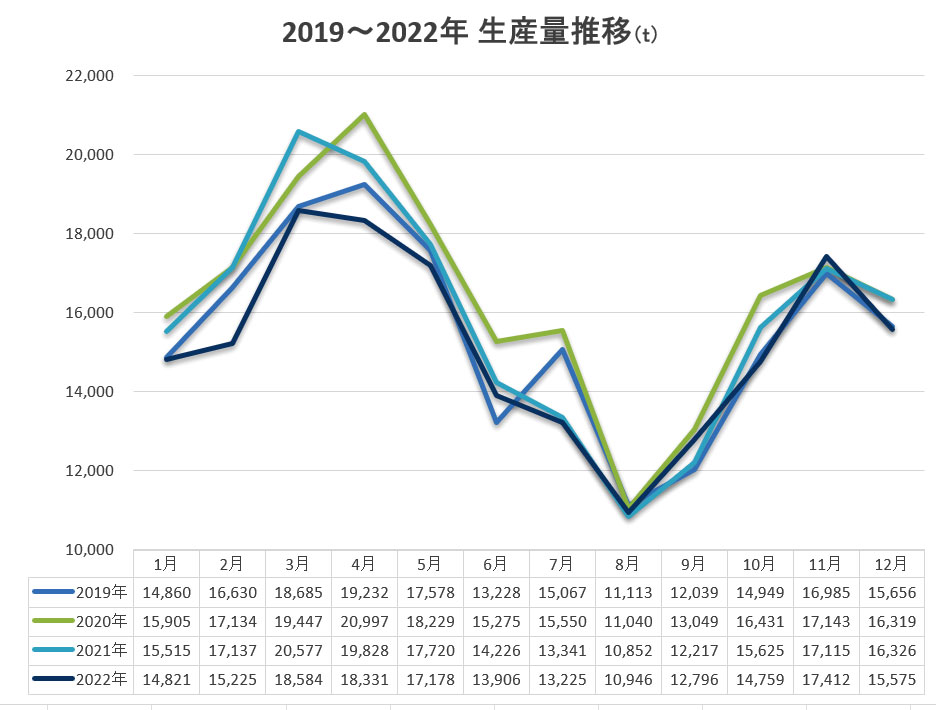 2019-2022年乾麺生産量推移