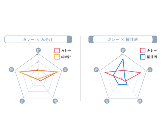 みそ汁はカレーに合う！味チャートで明らかに