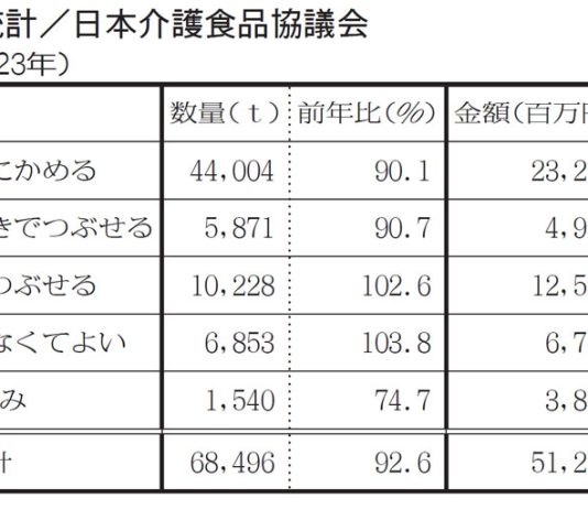ユニバーサルデザインフード 昨年は生産額1％増 人手不足で加工品ニーズ堅調