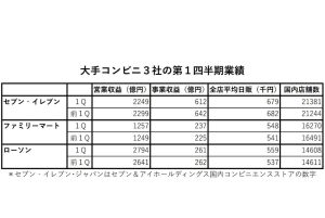 大手コンビニ3社第1四半期業績 - 食品新聞 WEB版（食品新聞社）