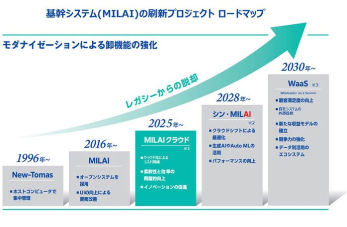 三菱食品 基幹システム刷新プロジェクト始動 データ活用とAIで卸機能強化へ