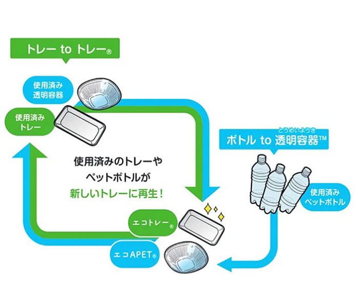 プラ水平リサイクルを拡大 透明容器の回収で協働 ヤオコー×エフピコ