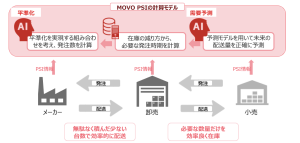 「MOVO PSI」の計算モデル - 食品新聞 WEB版（食品新聞社）