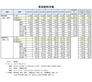 茶系飲料市場　出展：インテージSRI+ - 食品新聞 WEB版（食品新聞社）