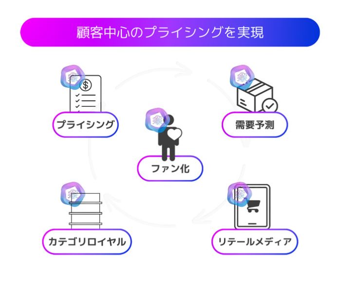 顧客中心のプライシングを実現