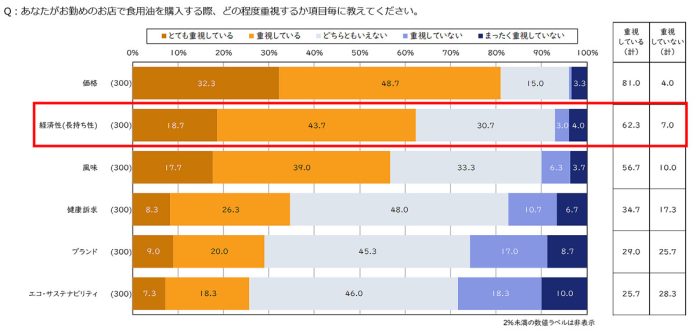 食用油 飲食店の3割がサステナビリティを意識 「価格」に次いで「長持ち」も重視 Ｊ-オイルミルズ調査