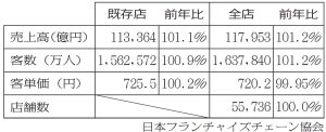 2024年 小売業態別統計 | 食品新聞 WEB版(食品新聞社)