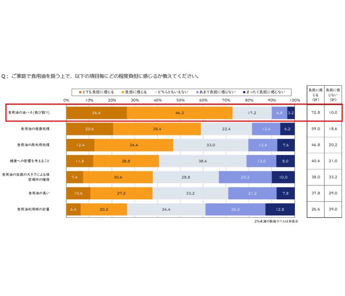 家庭用油 環境配慮容器の購入希望8割以上 正しい捨て方は認知半数 Ｊ-オイルミルズ調査