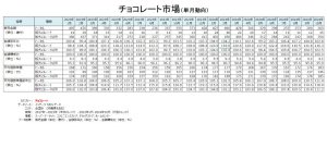 板チョコ市場（単月動向）出典：インテージSRI+ - 食品新聞 WEB版（食品新聞社）