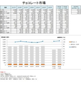 チョコレート市場　出典：インテージSRI+ - 食品新聞 WEB版（食品新聞社）