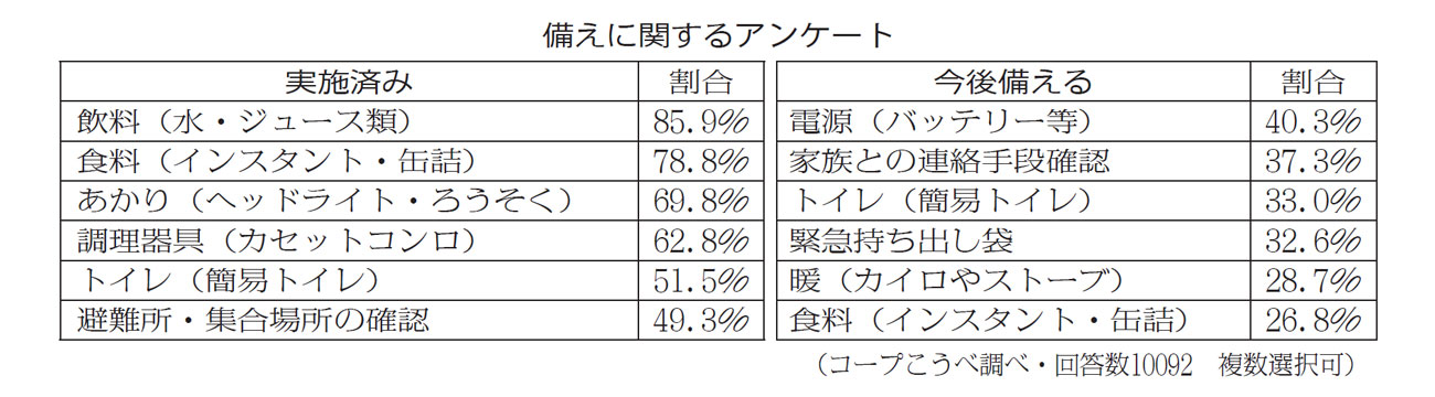 備えに関するアンケート - 食品新聞 WEB版（食品新聞社）