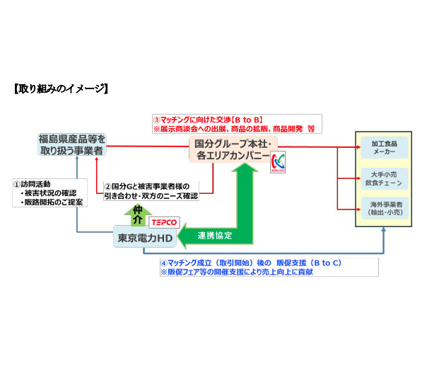 国分グループ 福島県産品などの流通促進 東京電力HDと包括提携