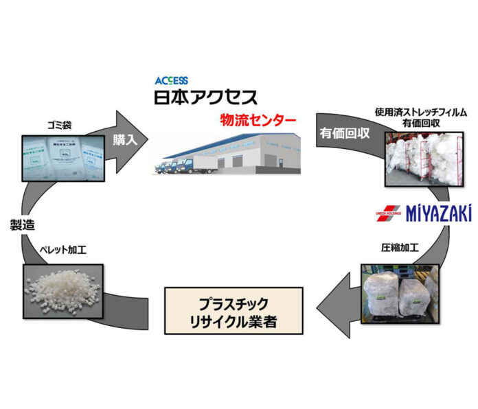 循環型リサイクルシステムのイメージ
