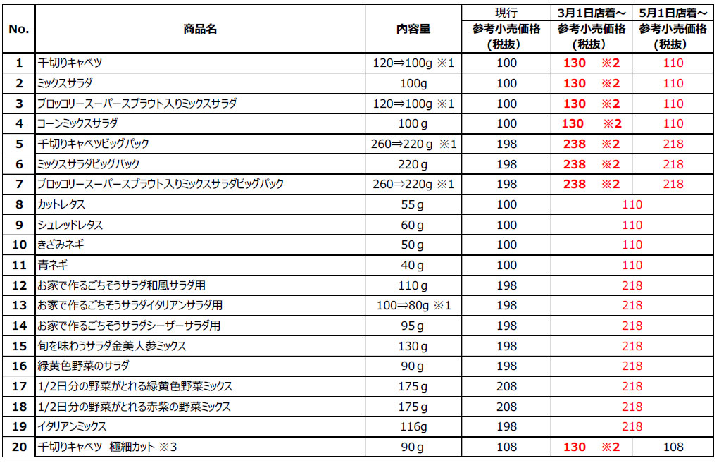 値上げ対象品目表