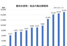 食品輸出額 10年で2.5倍 日本食人気、高まる外食需要 輸出額はこの10年で躍進