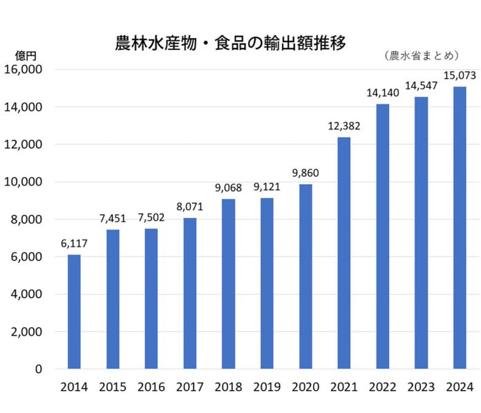 輸出額はこの10年で躍進