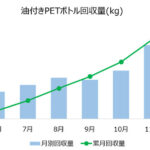 油付PETボトル回収量（kg）