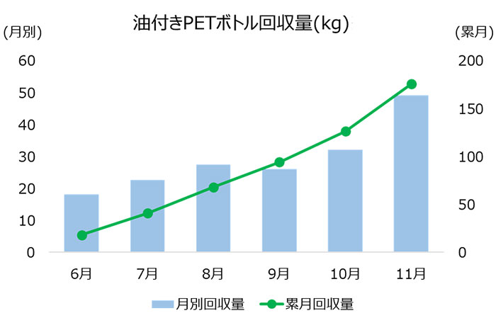 油付PETボトル回収量（kg）