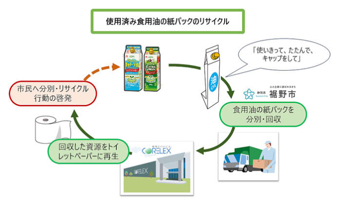 食用油の紙パック リサイクルシステムを構築 TOPPAN、Ｊ-オイル、コアフレックス信栄