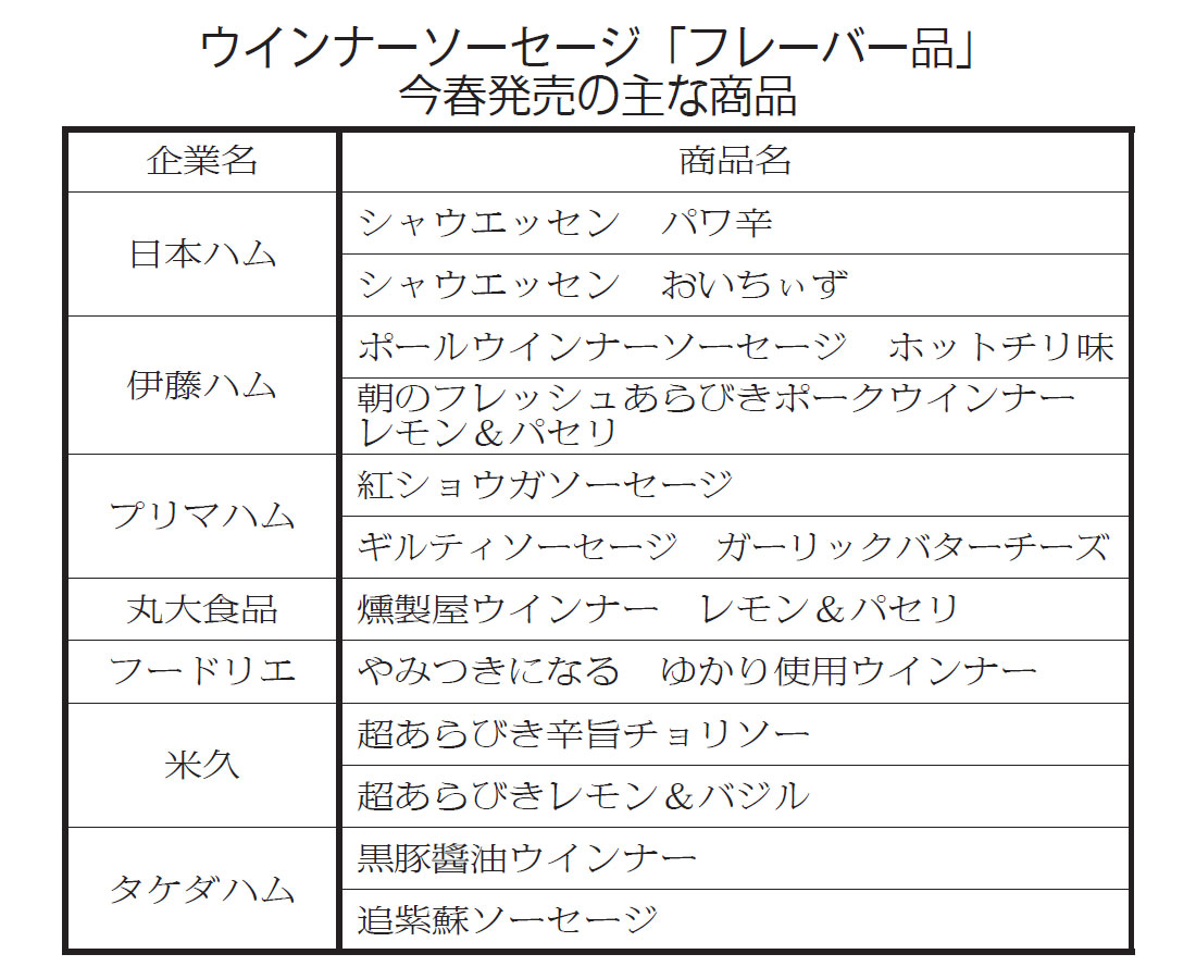 ウインナーソーセージ「フレーバー品」今春発売の主な商品