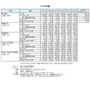 ココア市場　出典：インテージSRI＋