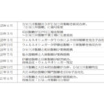 直近の業界再編・合理化の動き