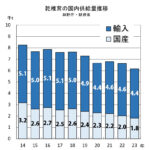 乾椎茸の国内供給推移（林野庁・財務省）