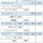 3月の販売実績（前年同月比％）