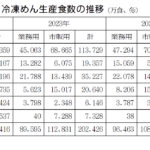 冷凍麺生産食数の推移