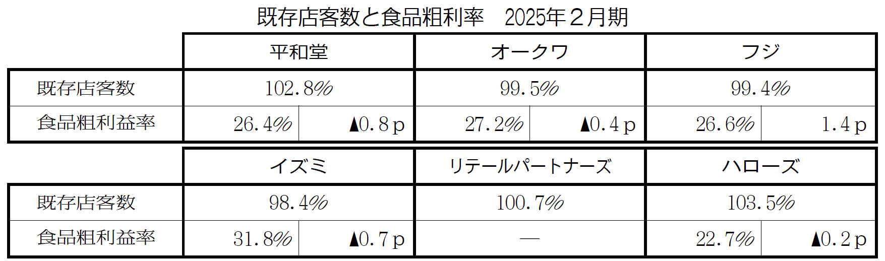 西日本食品スーパー既存店客数と食品粗利率 2025年2月期 - 食品新聞 WEB版(食品新聞社)