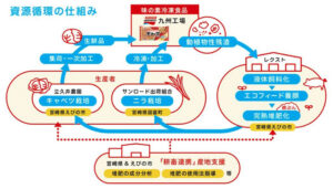 資源循環の仕組み 資源循環の仕組み