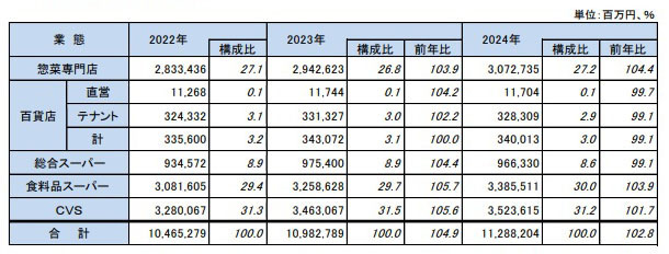 惣菜の業態別市場規模 惣菜の業態別市場規模