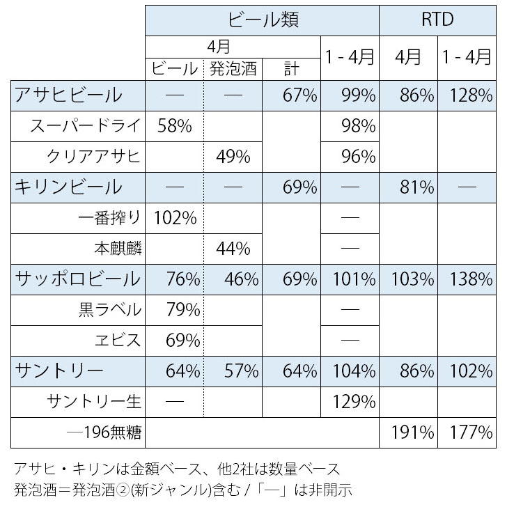 各社の実績前年同期比 各社の実績(前年同期比)
