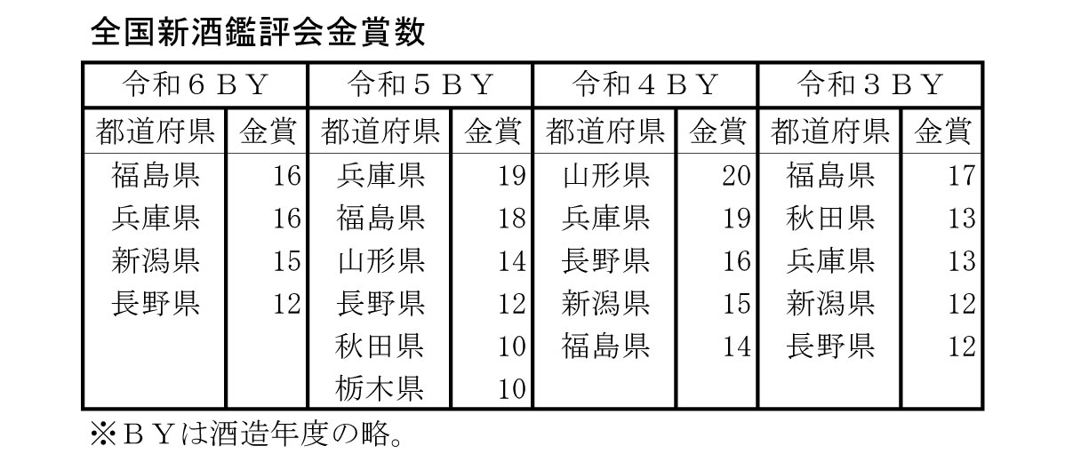 全国新酒鑑評会金賞数 - 食品新聞 WEB版(食品新聞社)