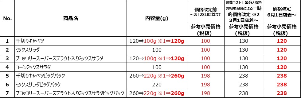 価格改定の対象商品 価格改定の対象商品
