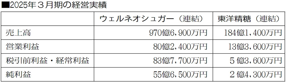 2025年3月期の経営実績 2025年3月期の経営実績